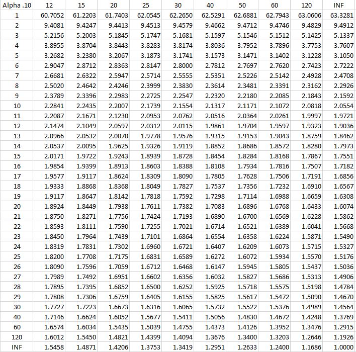 F-Table Alpha .10 (12 to INF)